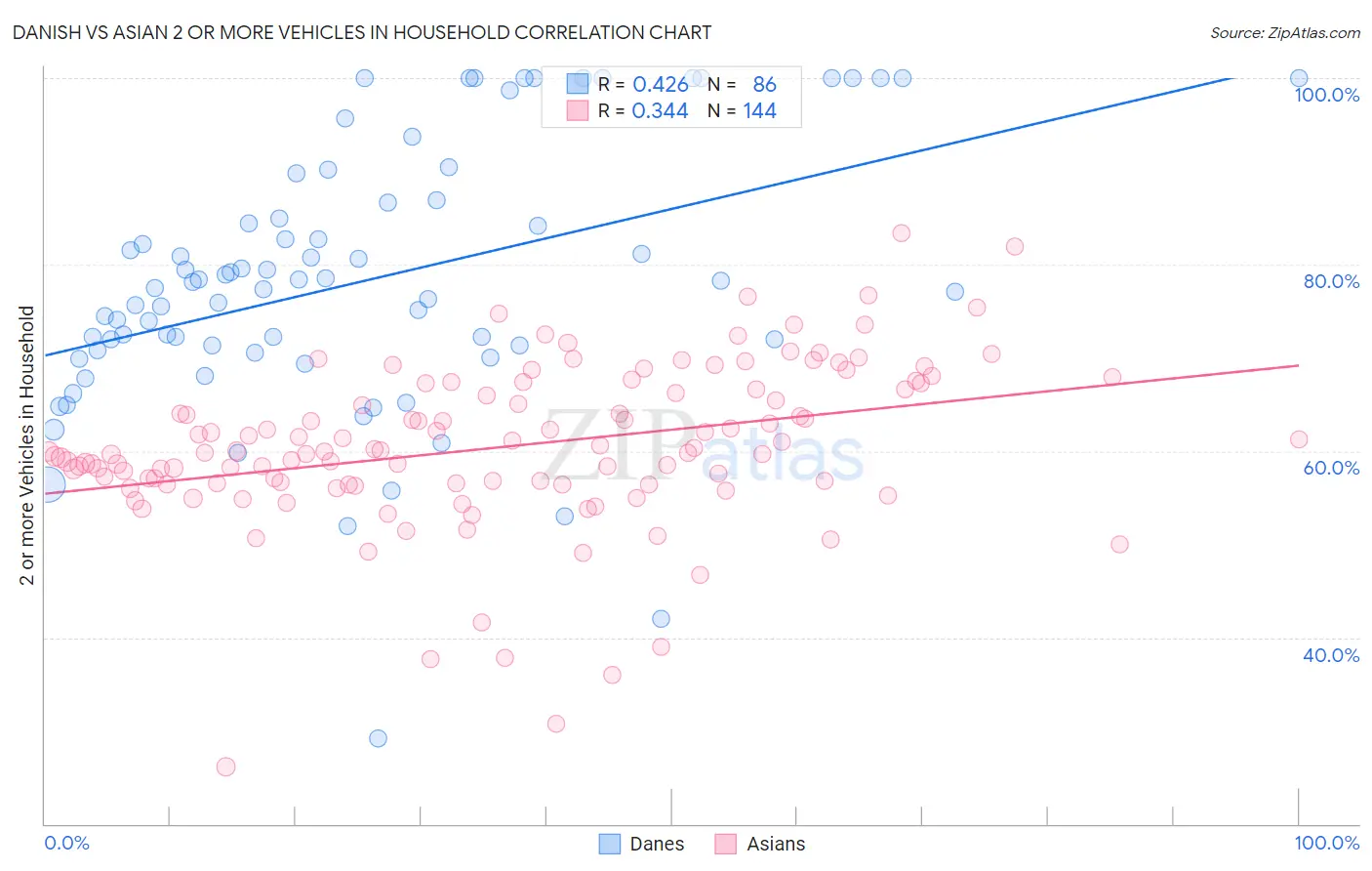 Danish vs Asian 2 or more Vehicles in Household