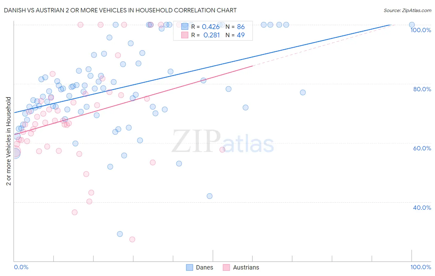 Danish vs Austrian 2 or more Vehicles in Household