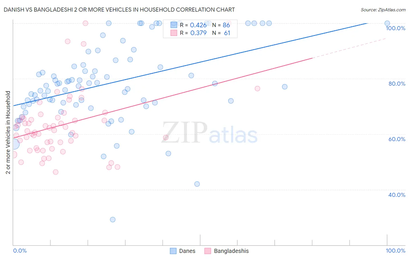 Danish vs Bangladeshi 2 or more Vehicles in Household