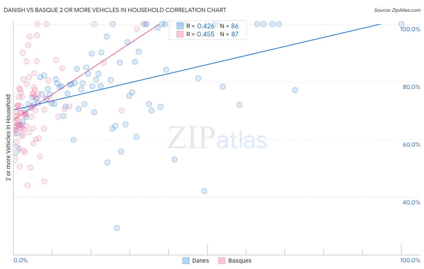 Danish vs Basque 2 or more Vehicles in Household