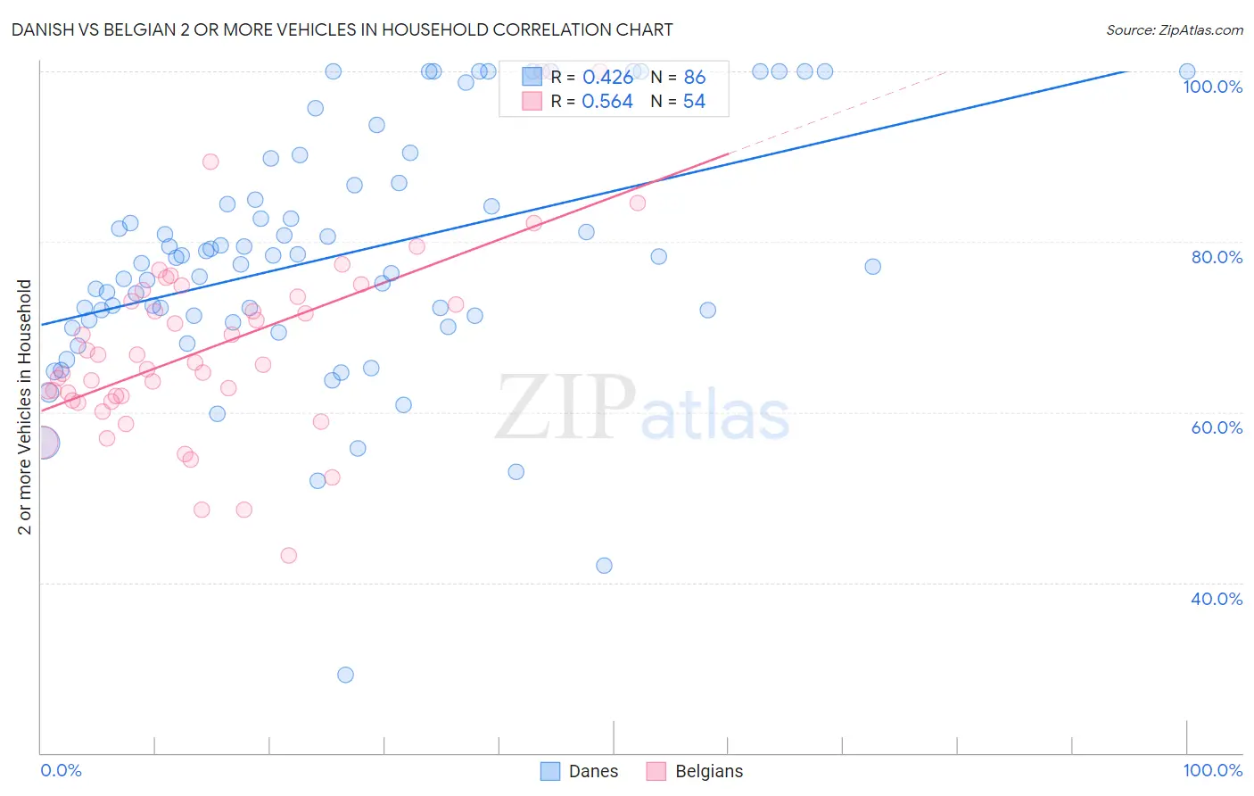 Danish vs Belgian 2 or more Vehicles in Household