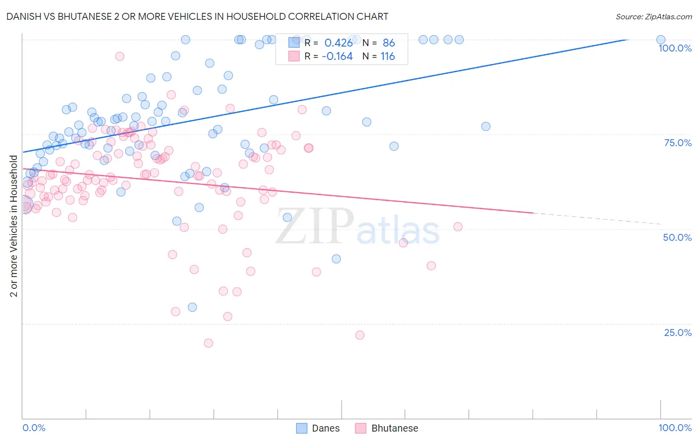 Danish vs Bhutanese 2 or more Vehicles in Household