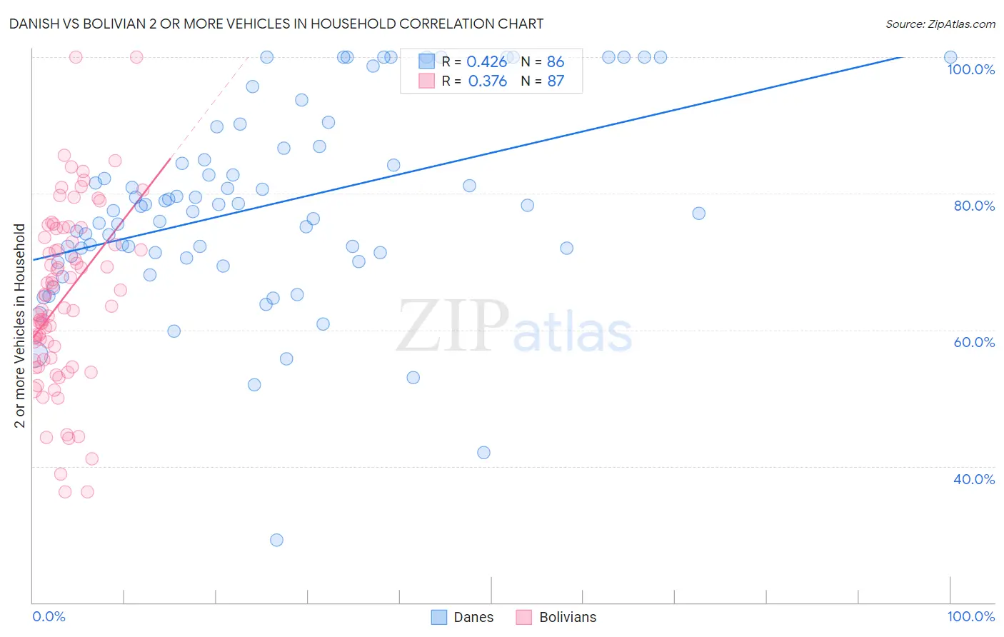 Danish vs Bolivian 2 or more Vehicles in Household
