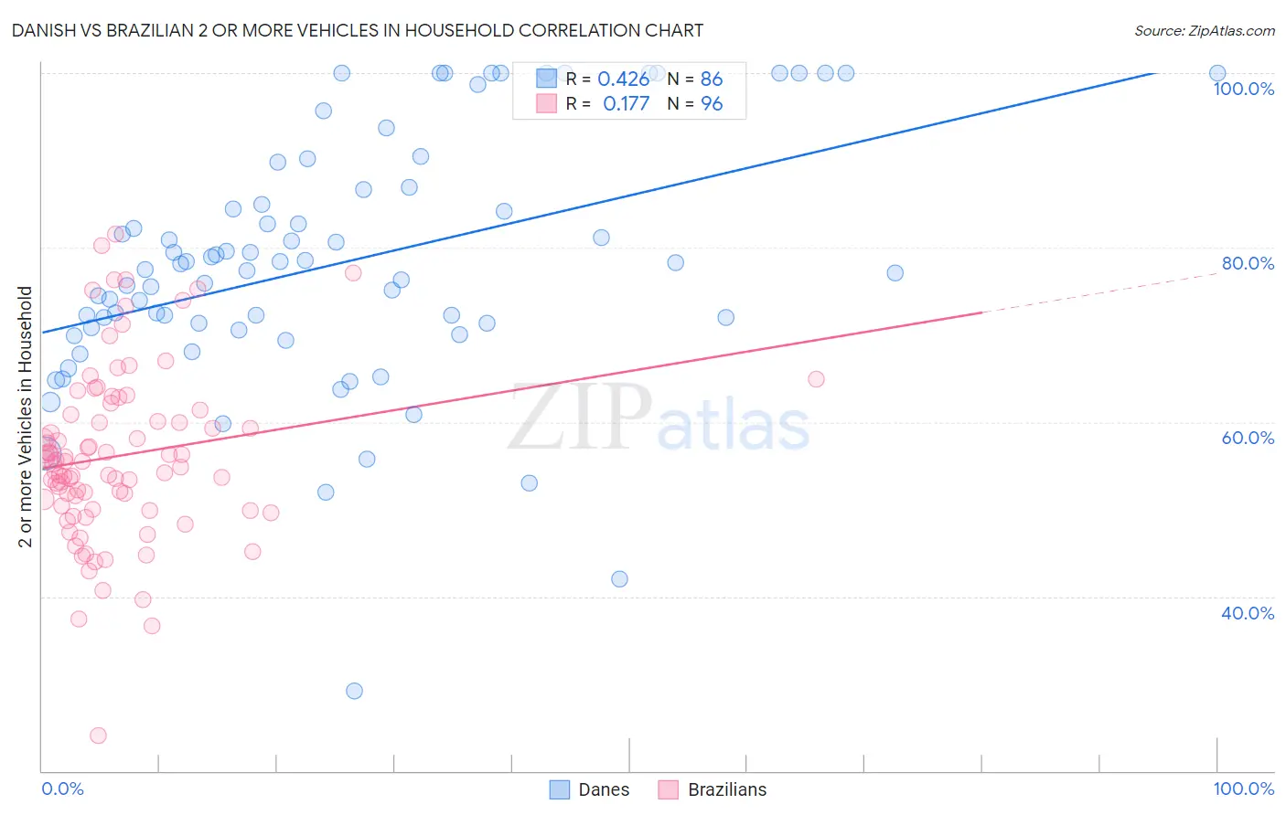 Danish vs Brazilian 2 or more Vehicles in Household