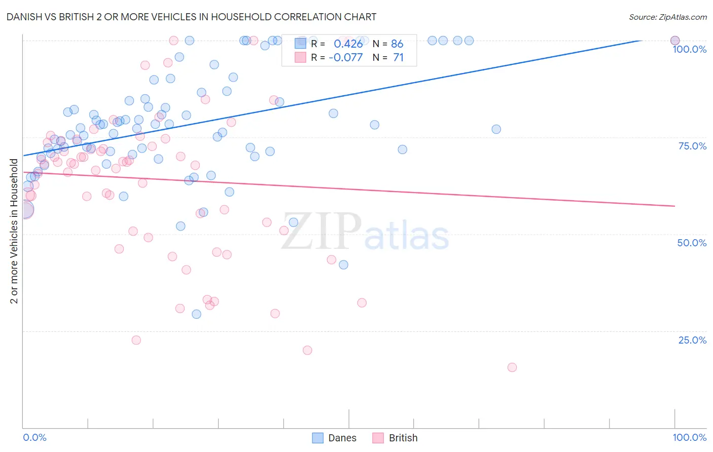 Danish vs British 2 or more Vehicles in Household