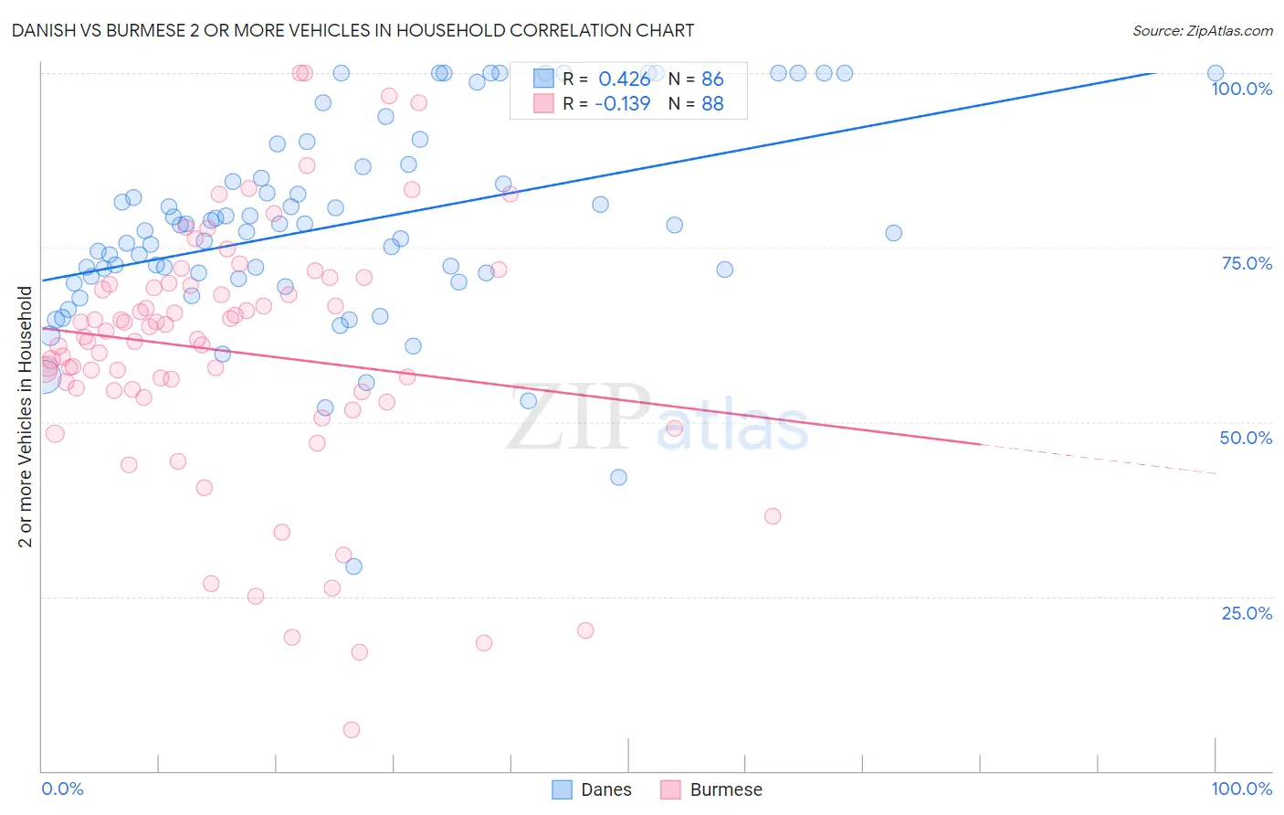 Danish vs Burmese 2 or more Vehicles in Household