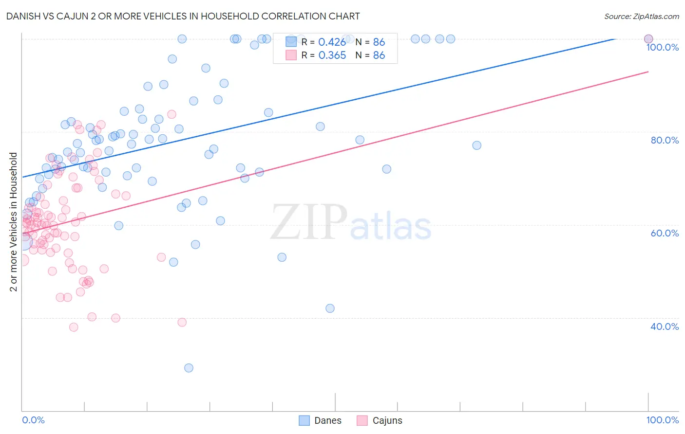 Danish vs Cajun 2 or more Vehicles in Household