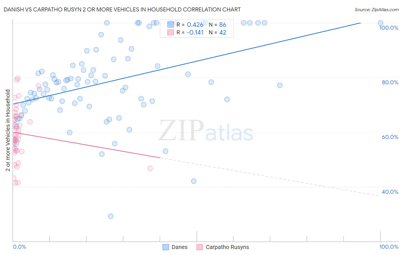 Danish vs Carpatho Rusyn 2 or more Vehicles in Household