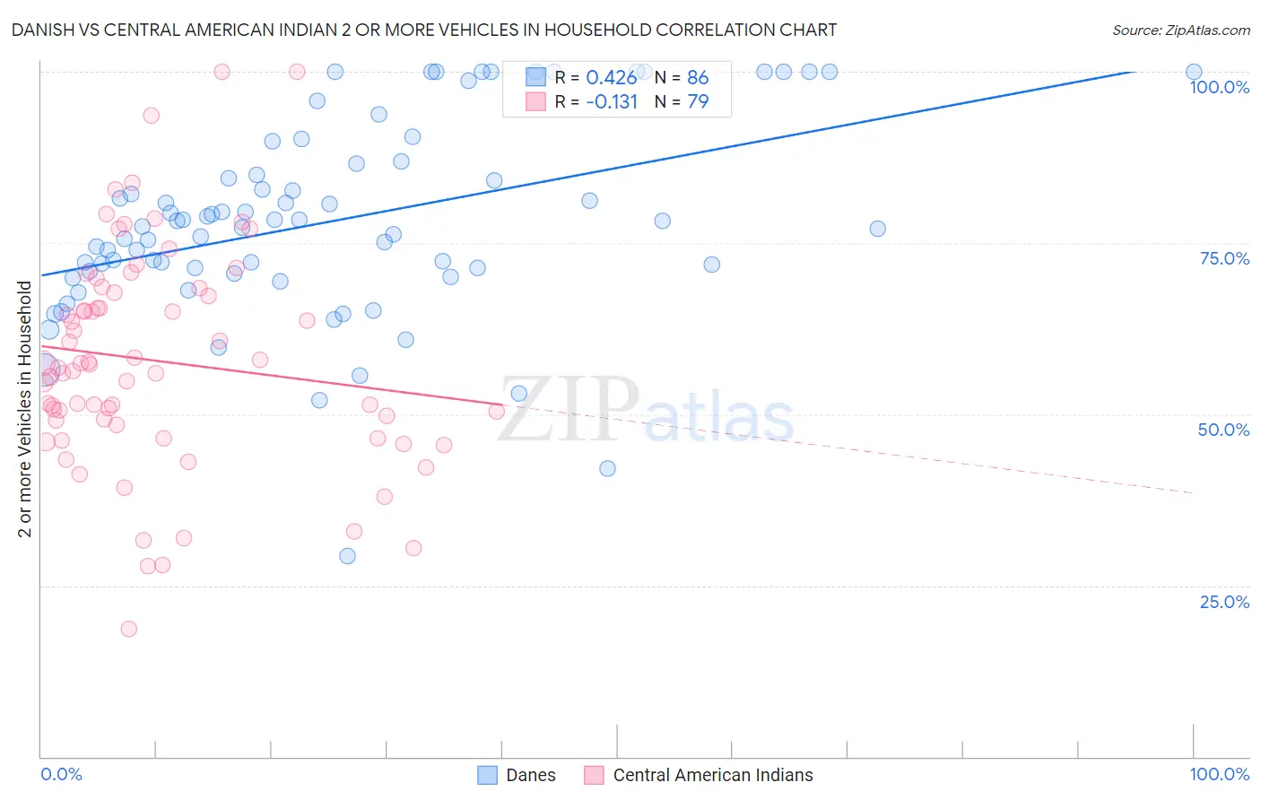 Danish vs Central American Indian 2 or more Vehicles in Household