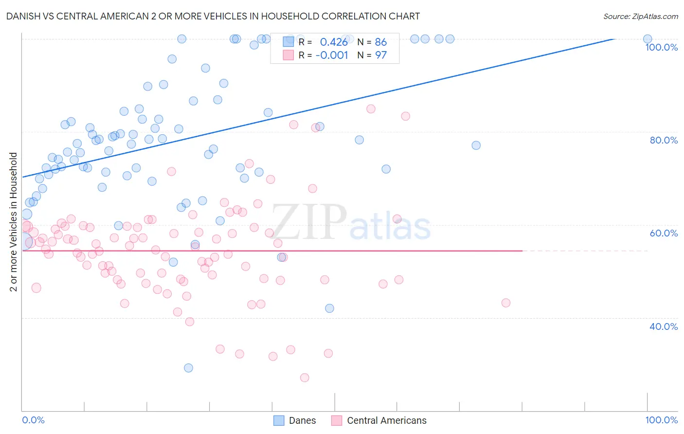 Danish vs Central American 2 or more Vehicles in Household