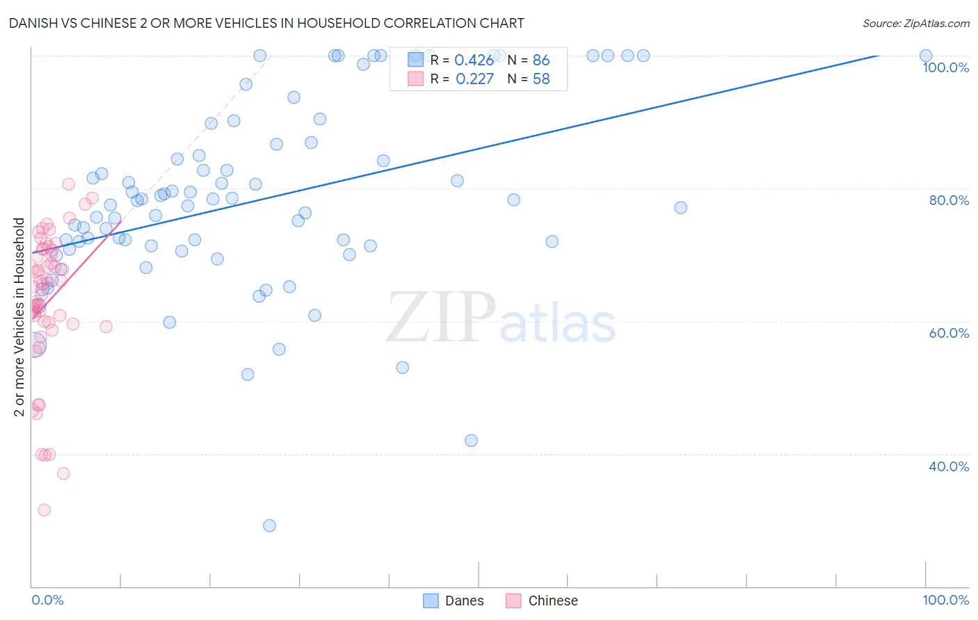 Danish vs Chinese 2 or more Vehicles in Household