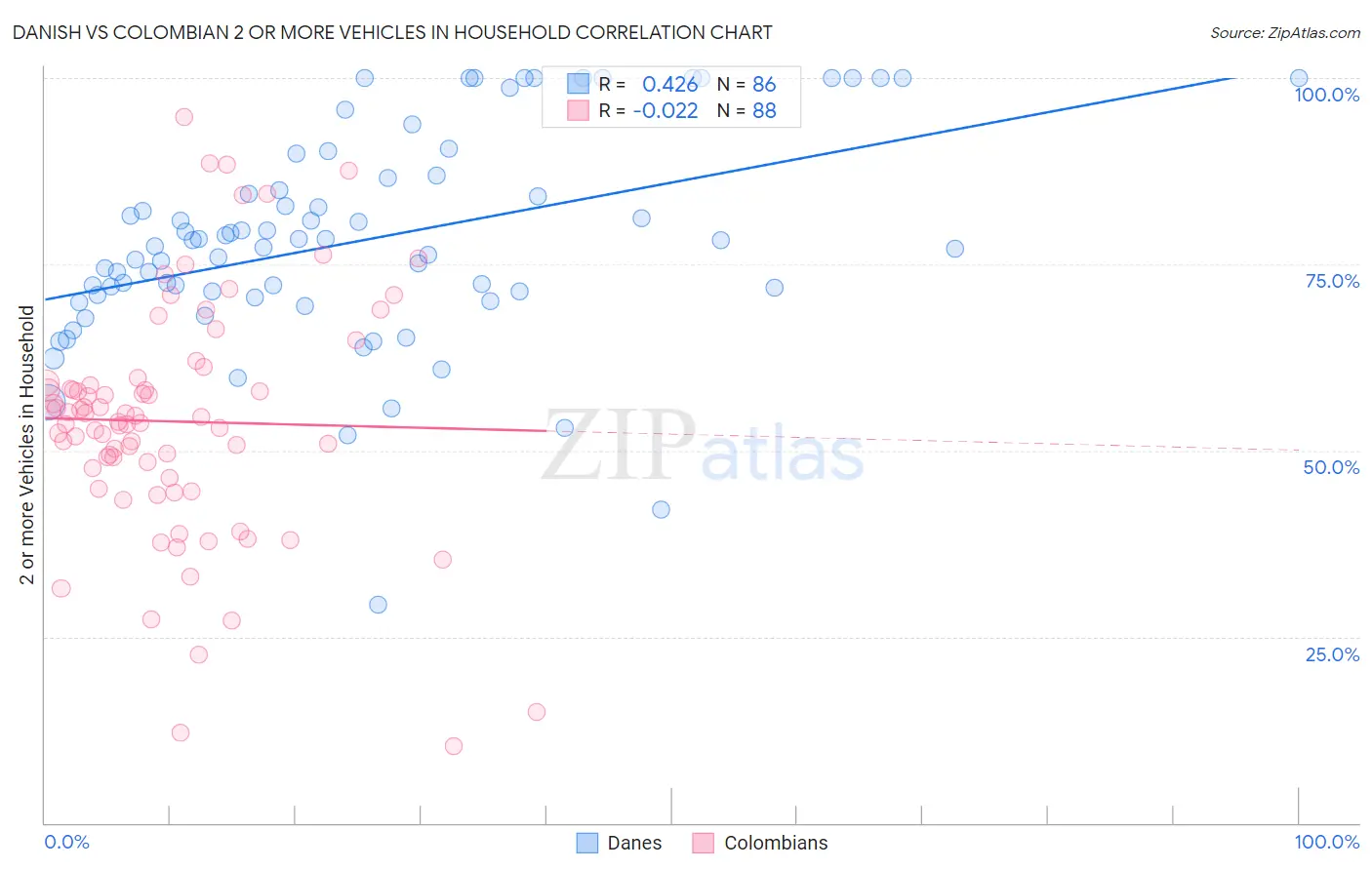 Danish vs Colombian 2 or more Vehicles in Household