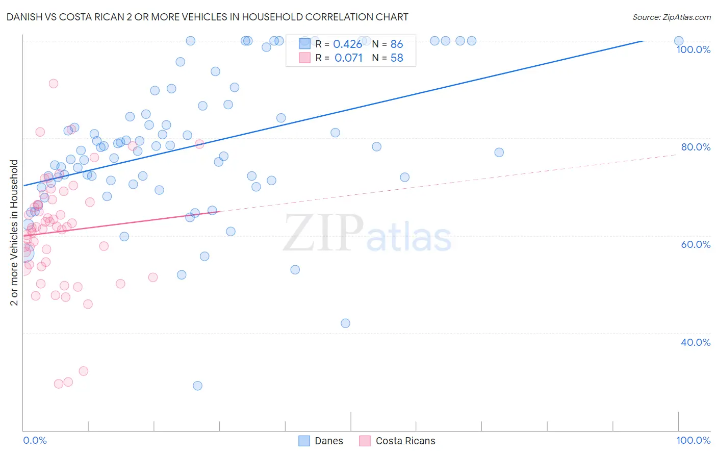 Danish vs Costa Rican 2 or more Vehicles in Household