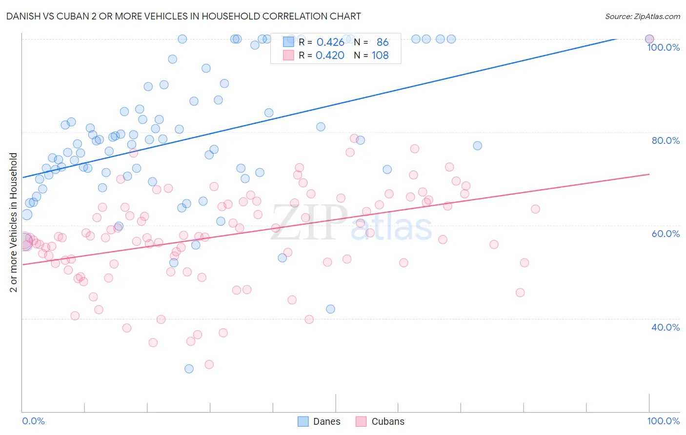 Danish vs Cuban 2 or more Vehicles in Household