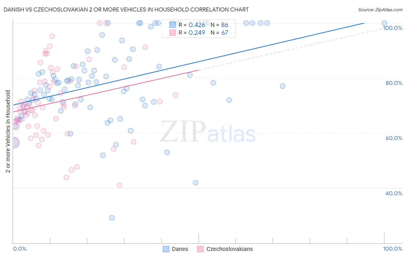 Danish vs Czechoslovakian 2 or more Vehicles in Household