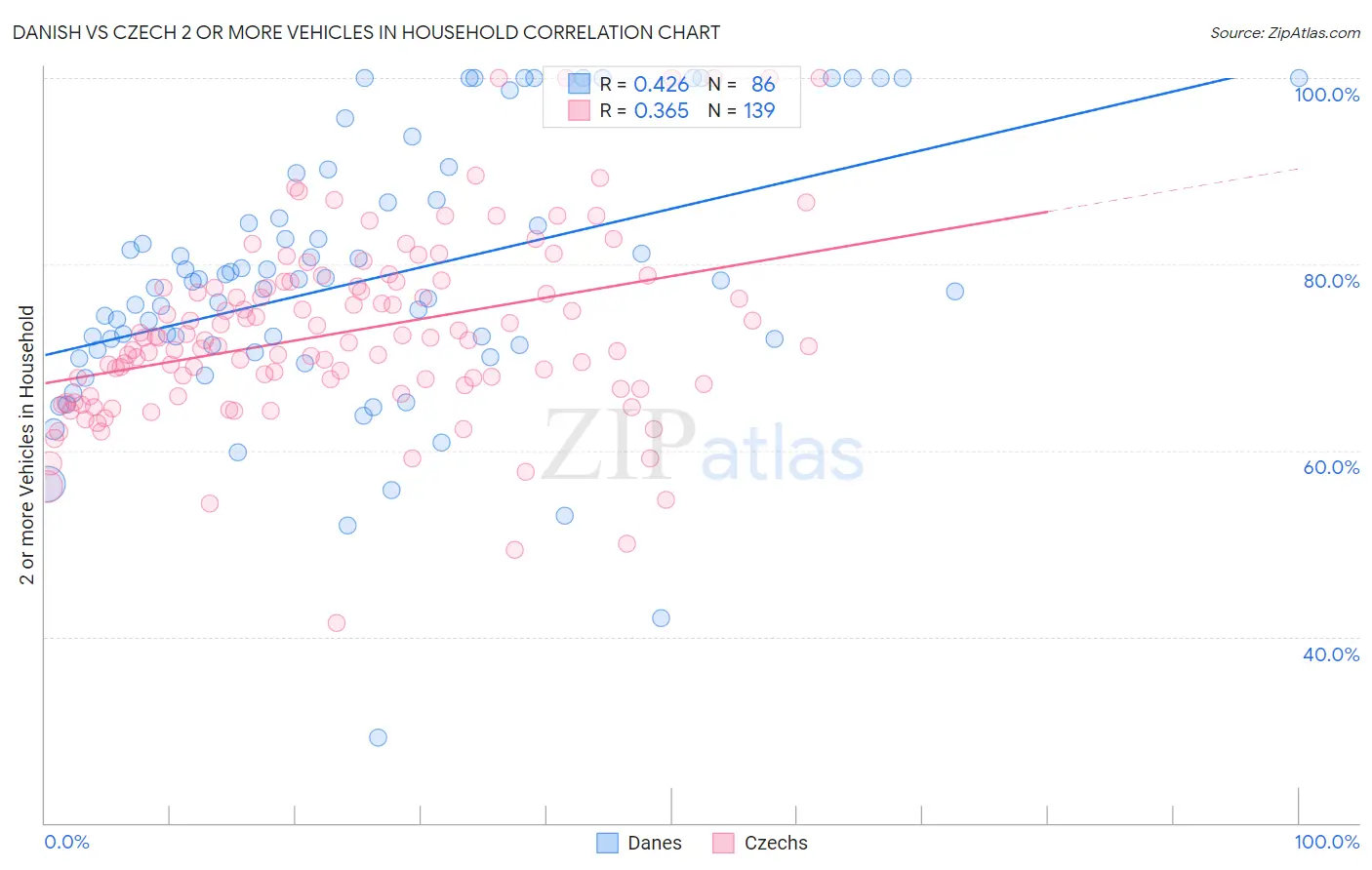 Danish vs Czech 2 or more Vehicles in Household
