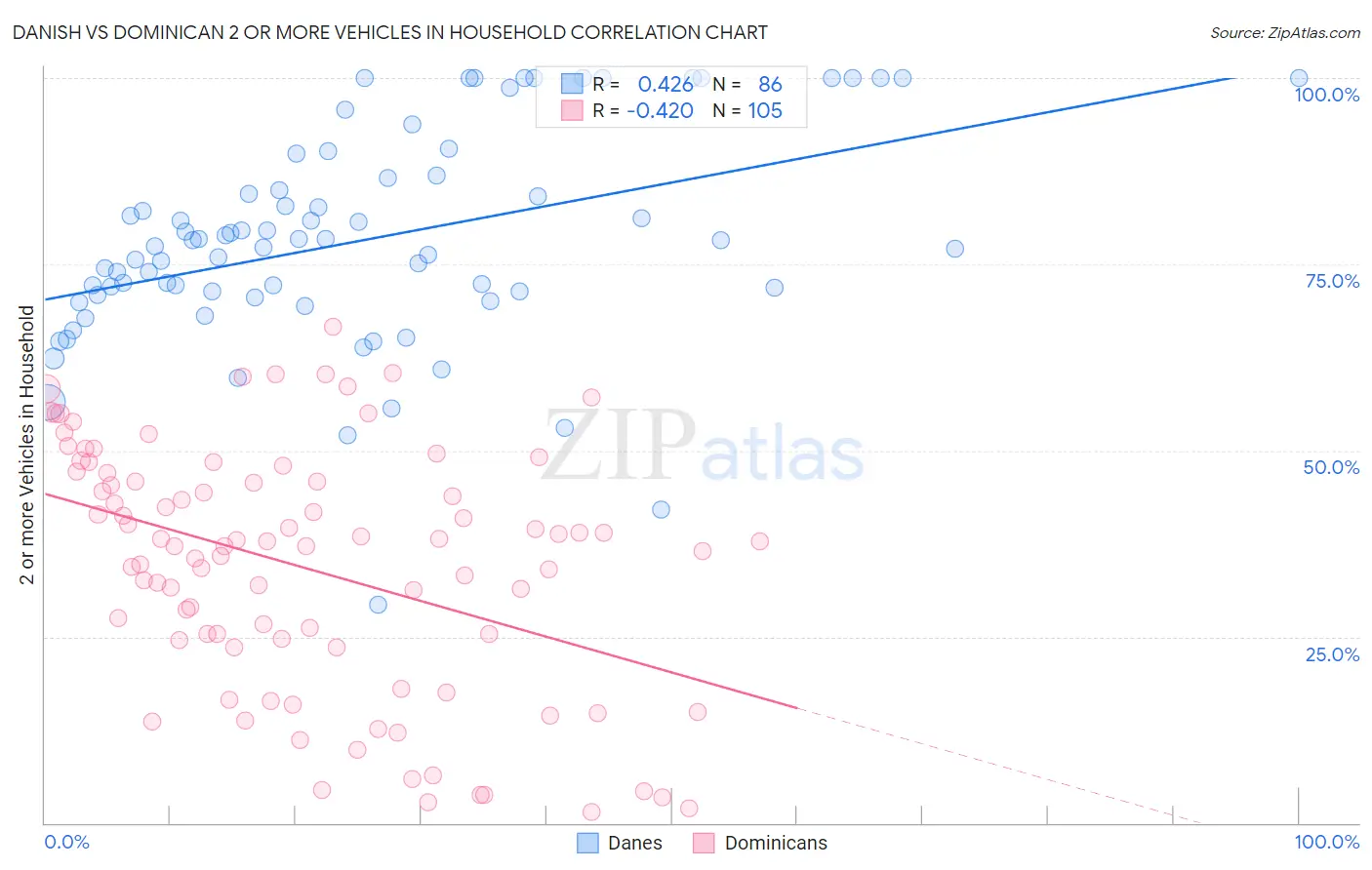 Danish vs Dominican 2 or more Vehicles in Household