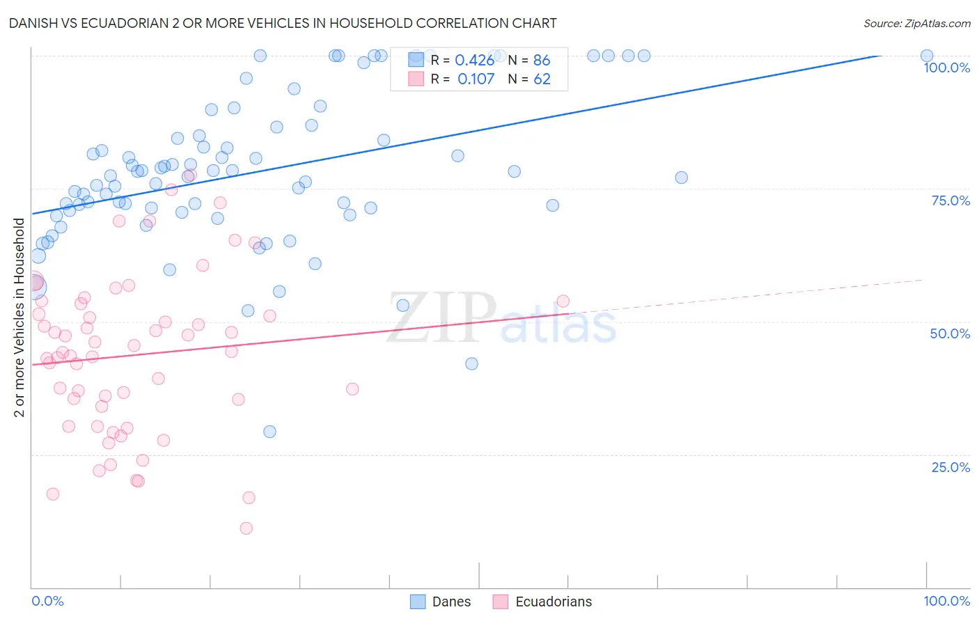 Danish vs Ecuadorian 2 or more Vehicles in Household