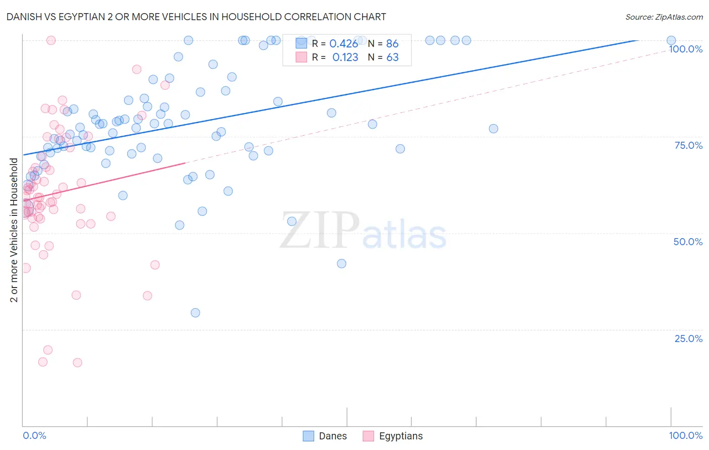 Danish vs Egyptian 2 or more Vehicles in Household