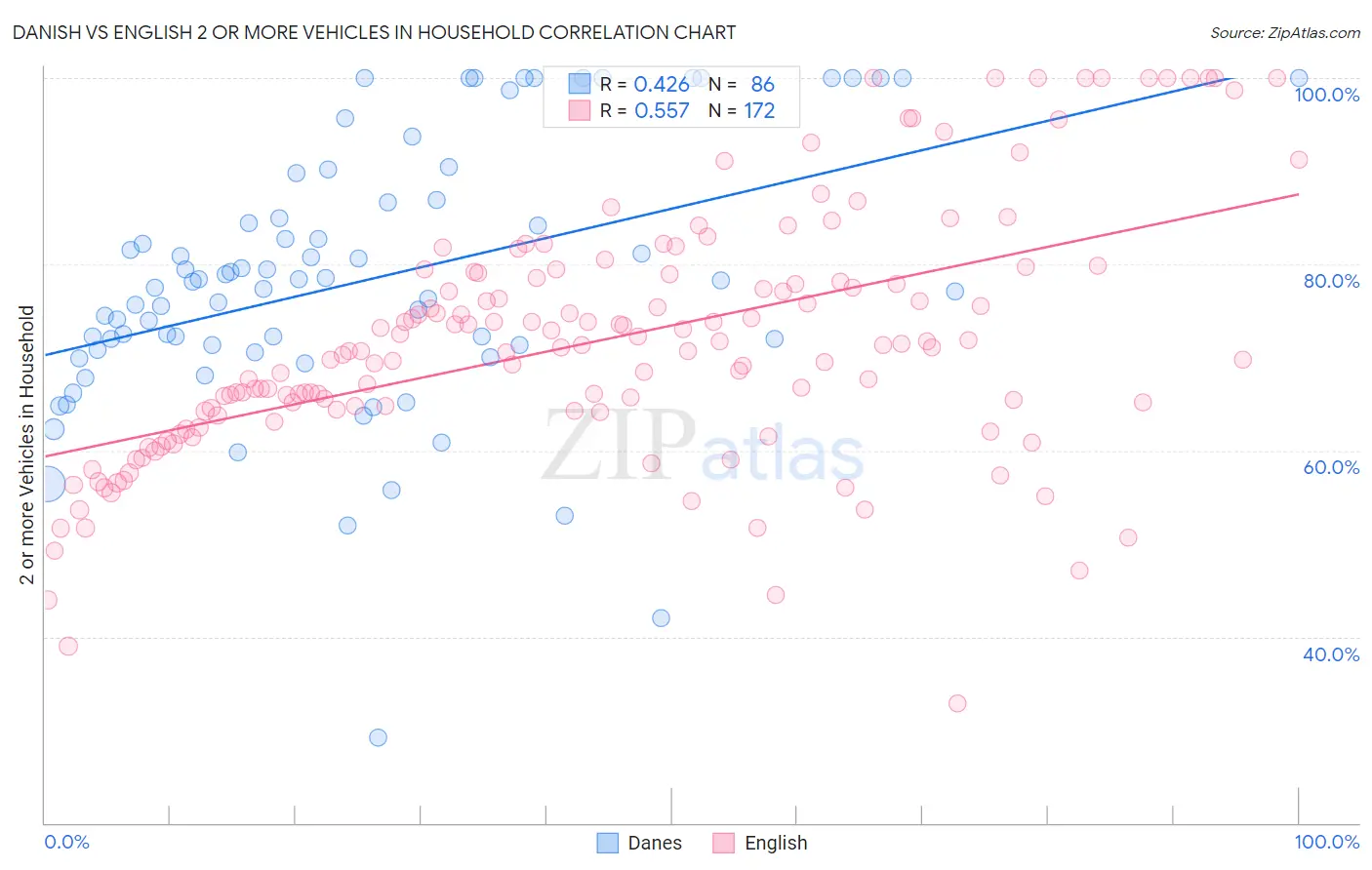 Danish vs English 2 or more Vehicles in Household