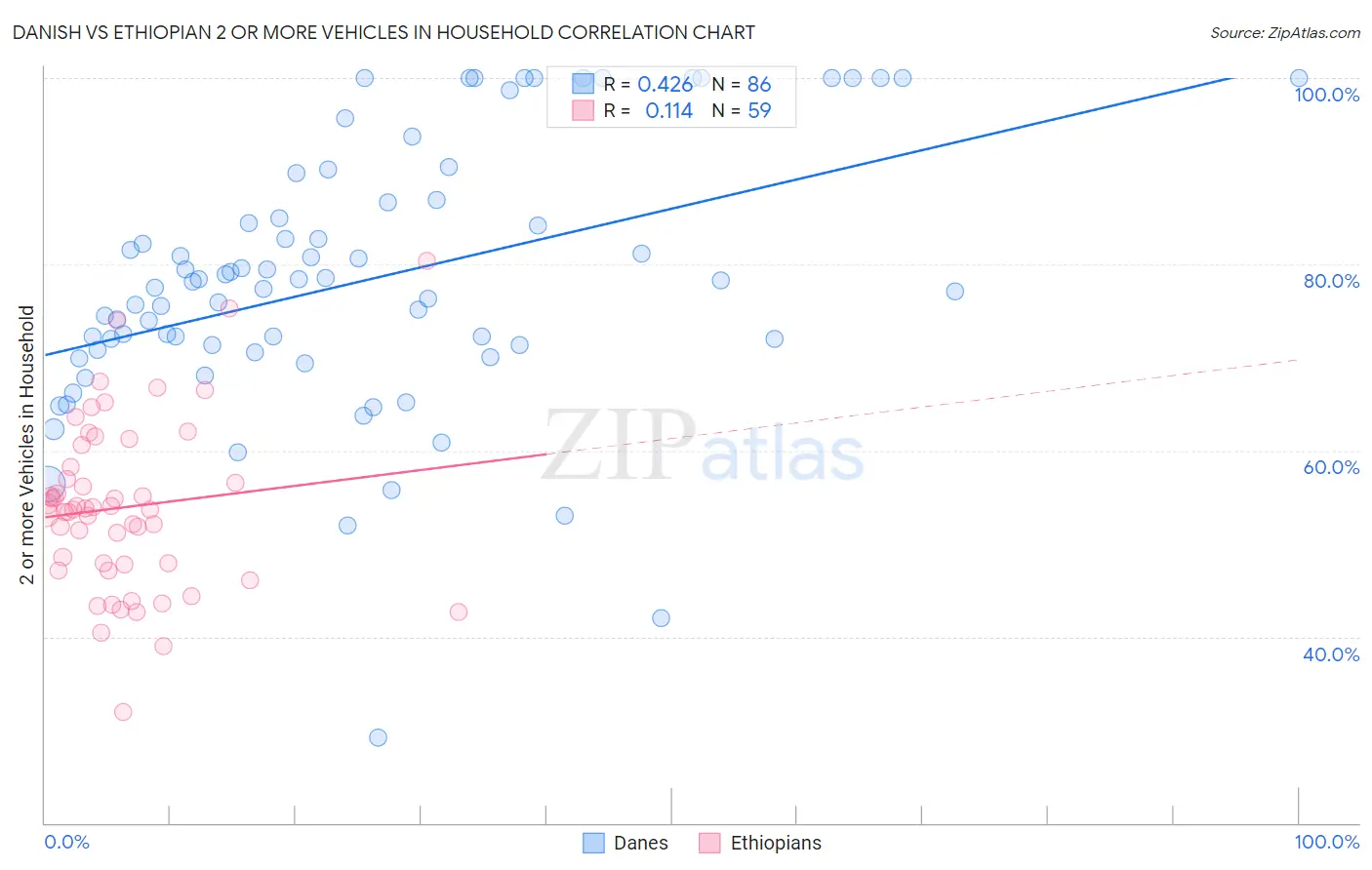 Danish vs Ethiopian 2 or more Vehicles in Household