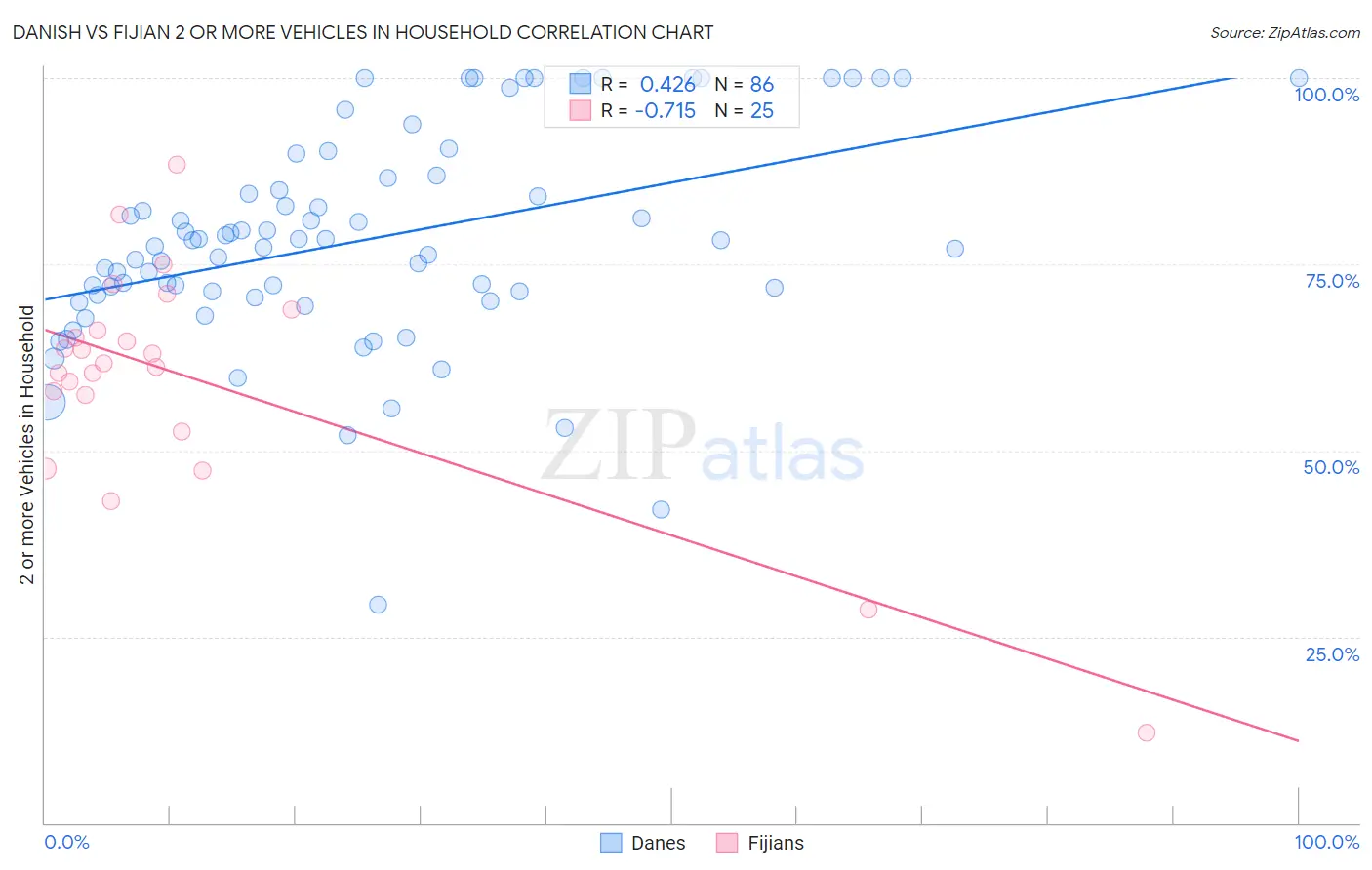 Danish vs Fijian 2 or more Vehicles in Household