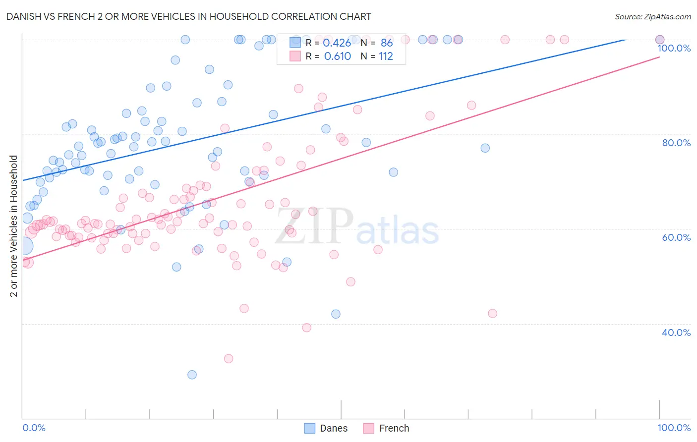 Danish vs French 2 or more Vehicles in Household