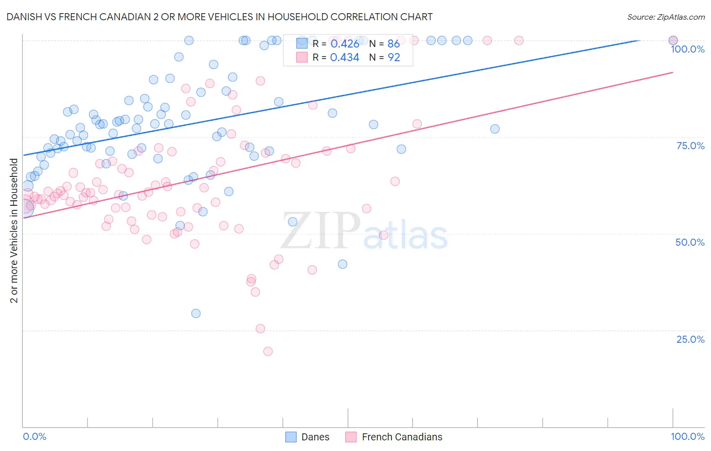 Danish vs French Canadian 2 or more Vehicles in Household