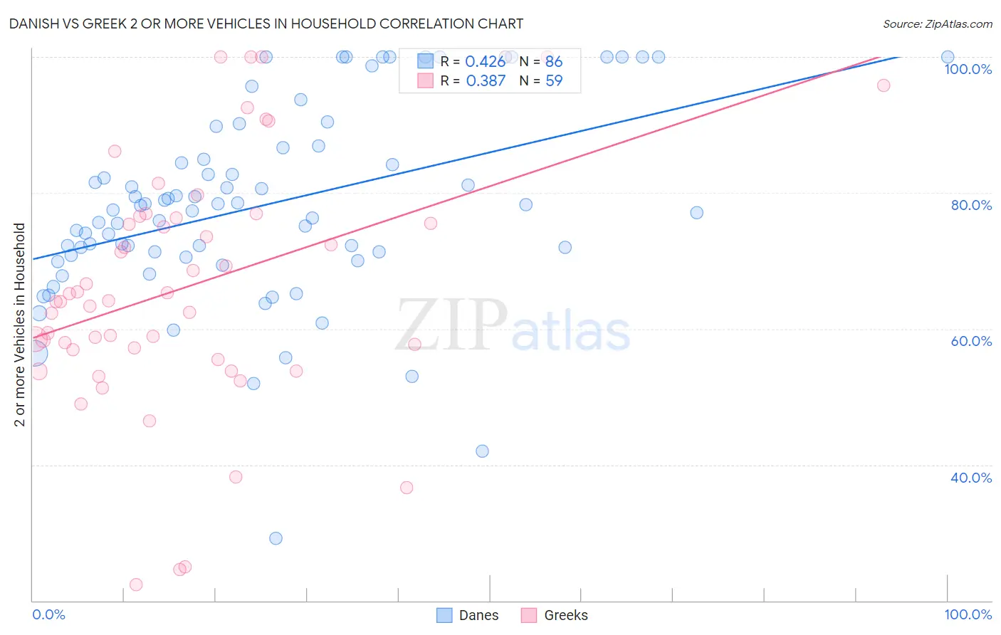 Danish vs Greek 2 or more Vehicles in Household