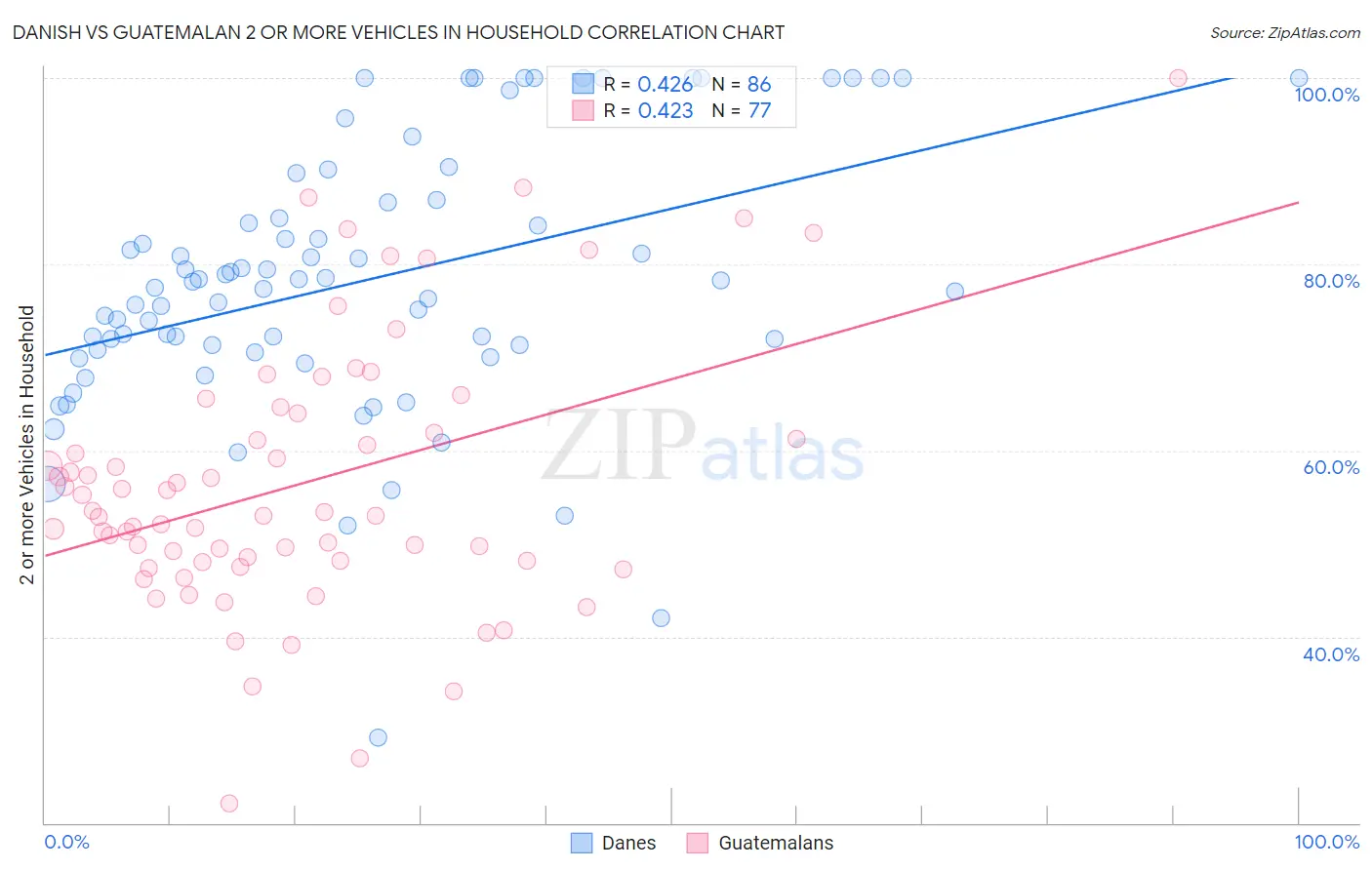 Danish vs Guatemalan 2 or more Vehicles in Household