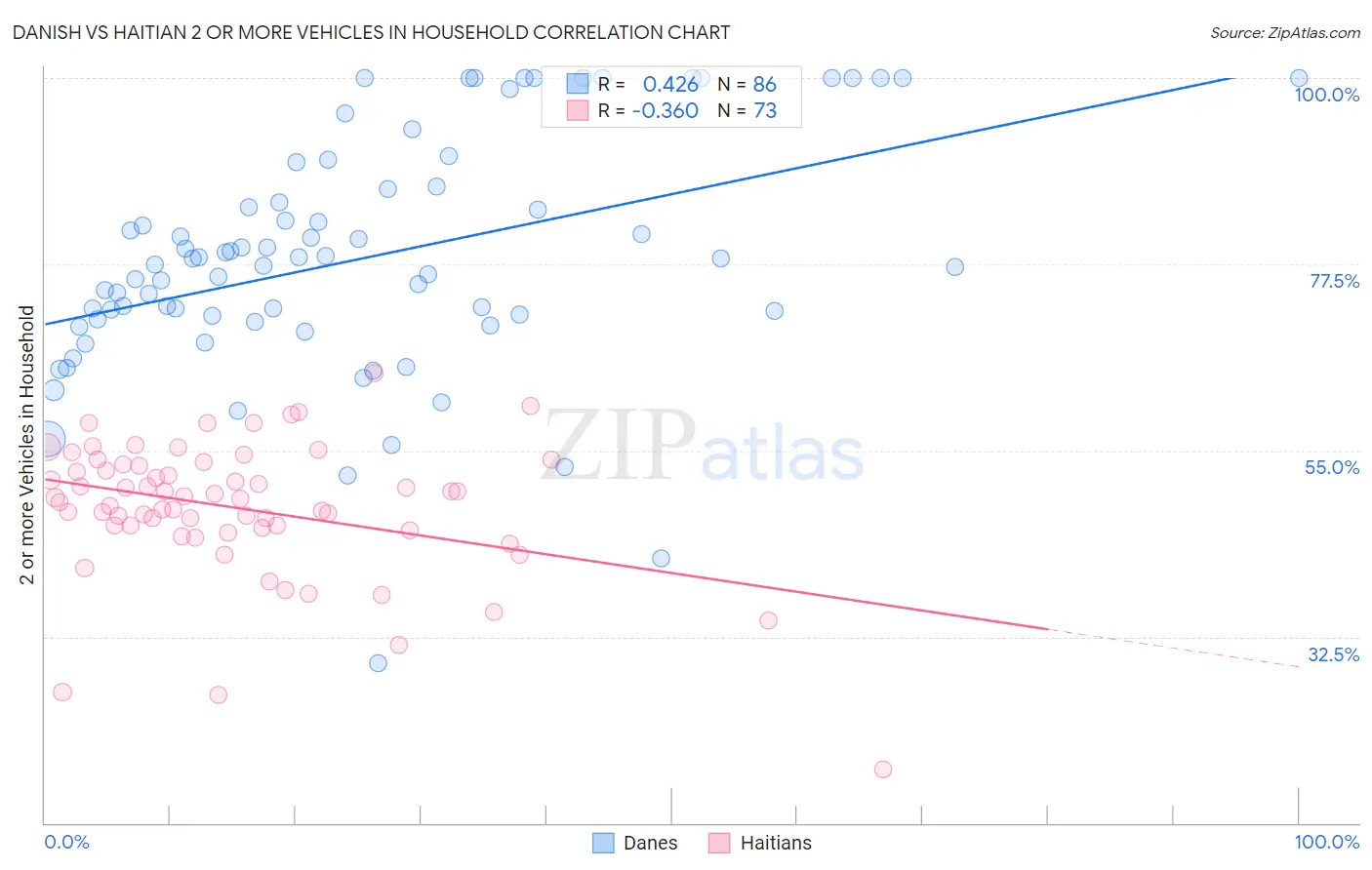 Danish vs Haitian 2 or more Vehicles in Household