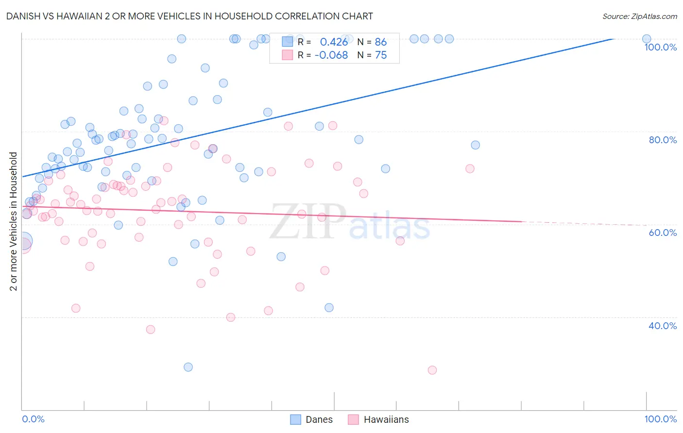 Danish vs Hawaiian 2 or more Vehicles in Household
