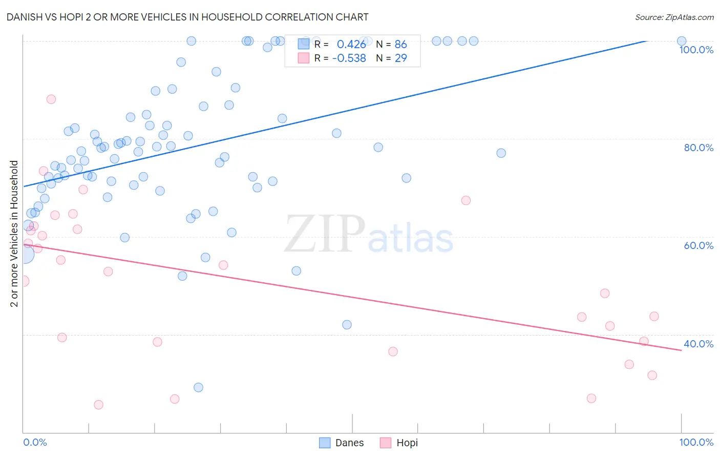 Danish vs Hopi 2 or more Vehicles in Household