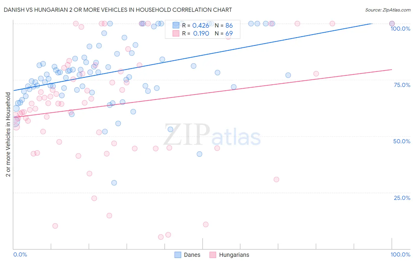 Danish vs Hungarian 2 or more Vehicles in Household