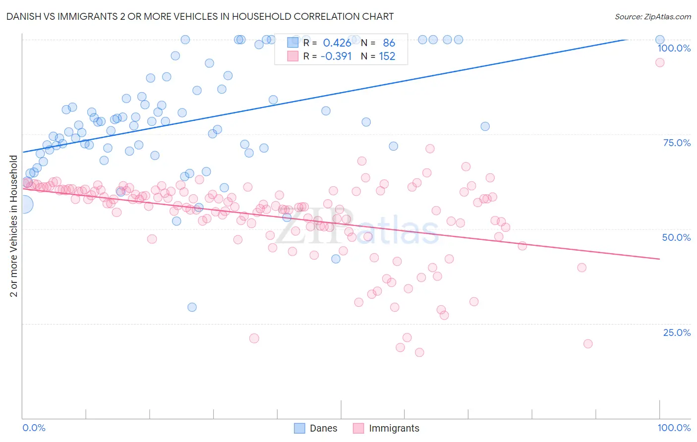 Danish vs Immigrants 2 or more Vehicles in Household