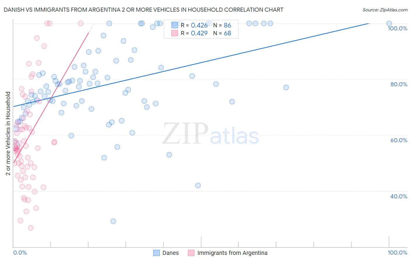 Danish vs Immigrants from Argentina 2 or more Vehicles in Household