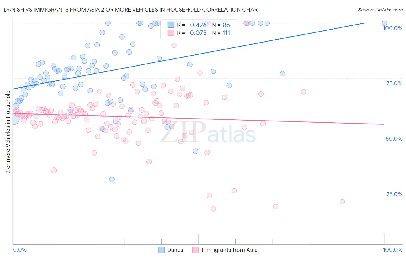 Danish vs Immigrants from Asia 2 or more Vehicles in Household