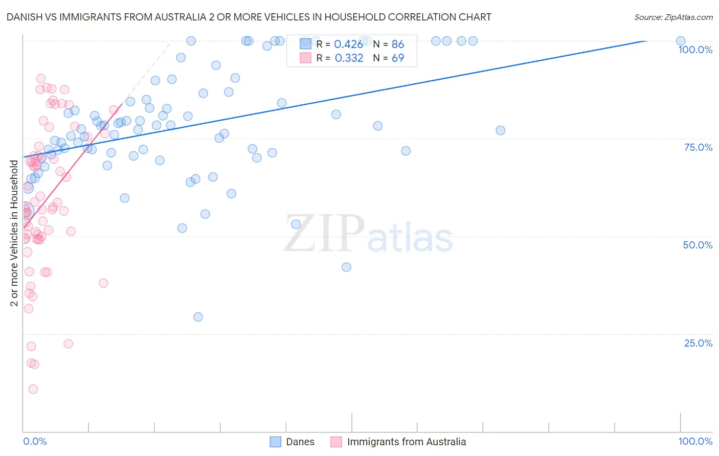 Danish vs Immigrants from Australia 2 or more Vehicles in Household