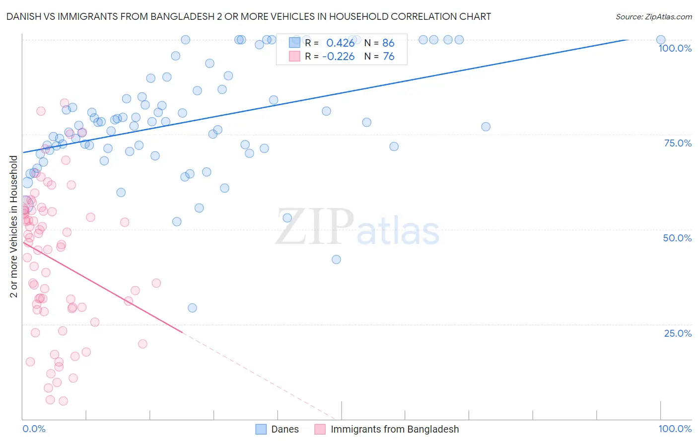 Danish vs Immigrants from Bangladesh 2 or more Vehicles in Household