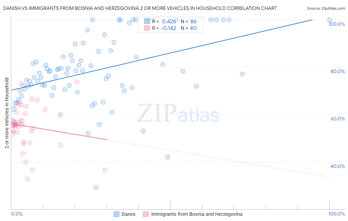 Danish vs Immigrants from Bosnia and Herzegovina 2 or more Vehicles in Household