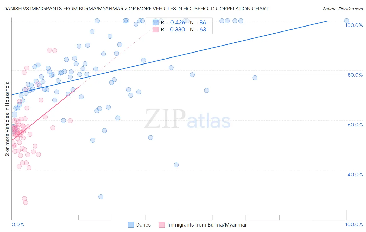 Danish vs Immigrants from Burma/Myanmar 2 or more Vehicles in Household