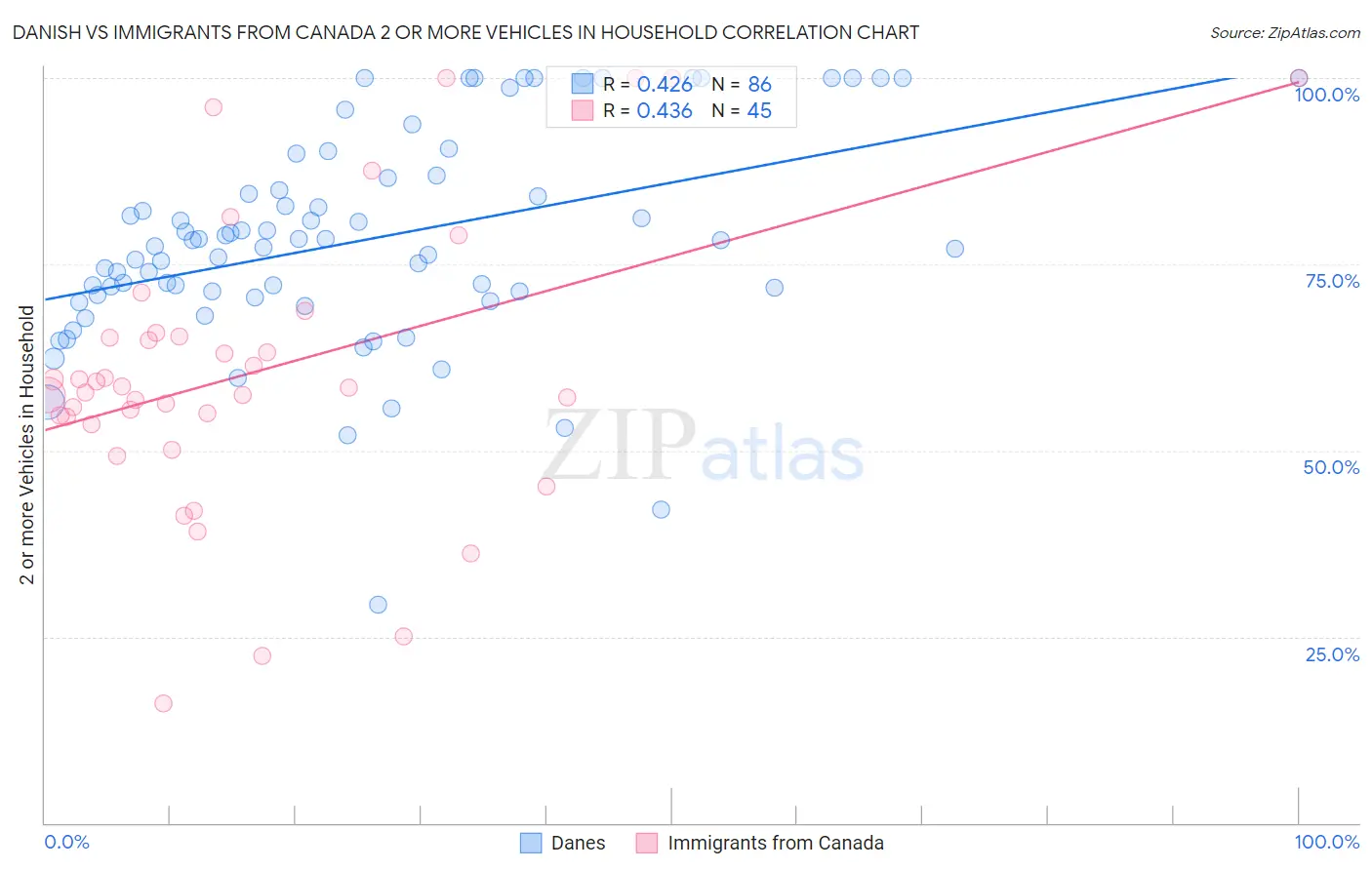 Danish vs Immigrants from Canada 2 or more Vehicles in Household