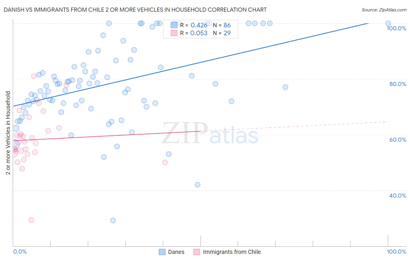 Danish vs Immigrants from Chile 2 or more Vehicles in Household