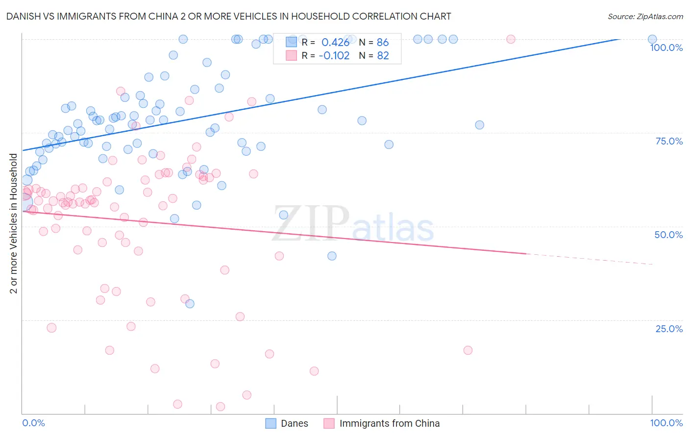 Danish vs Immigrants from China 2 or more Vehicles in Household