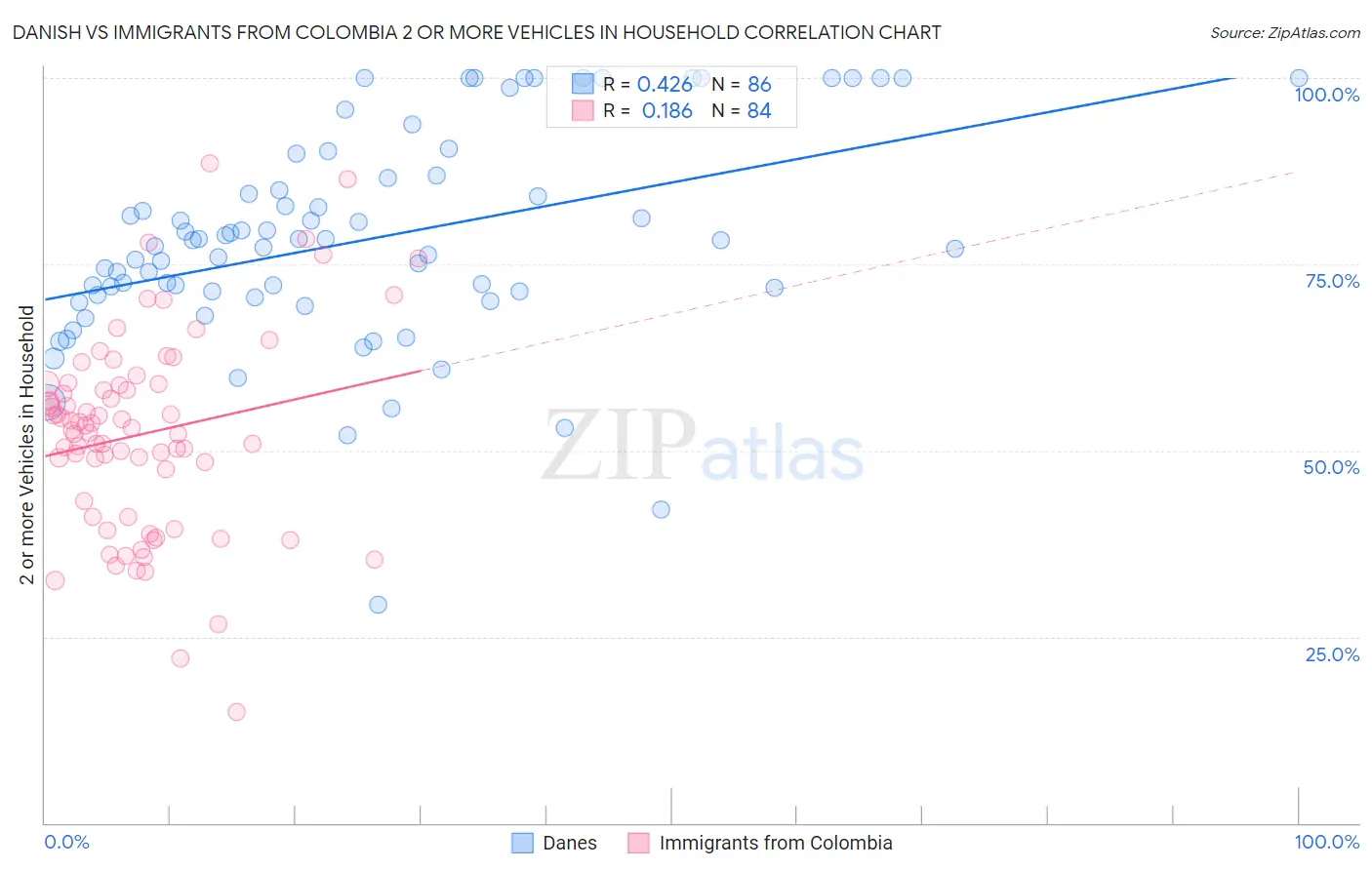 Danish vs Immigrants from Colombia 2 or more Vehicles in Household