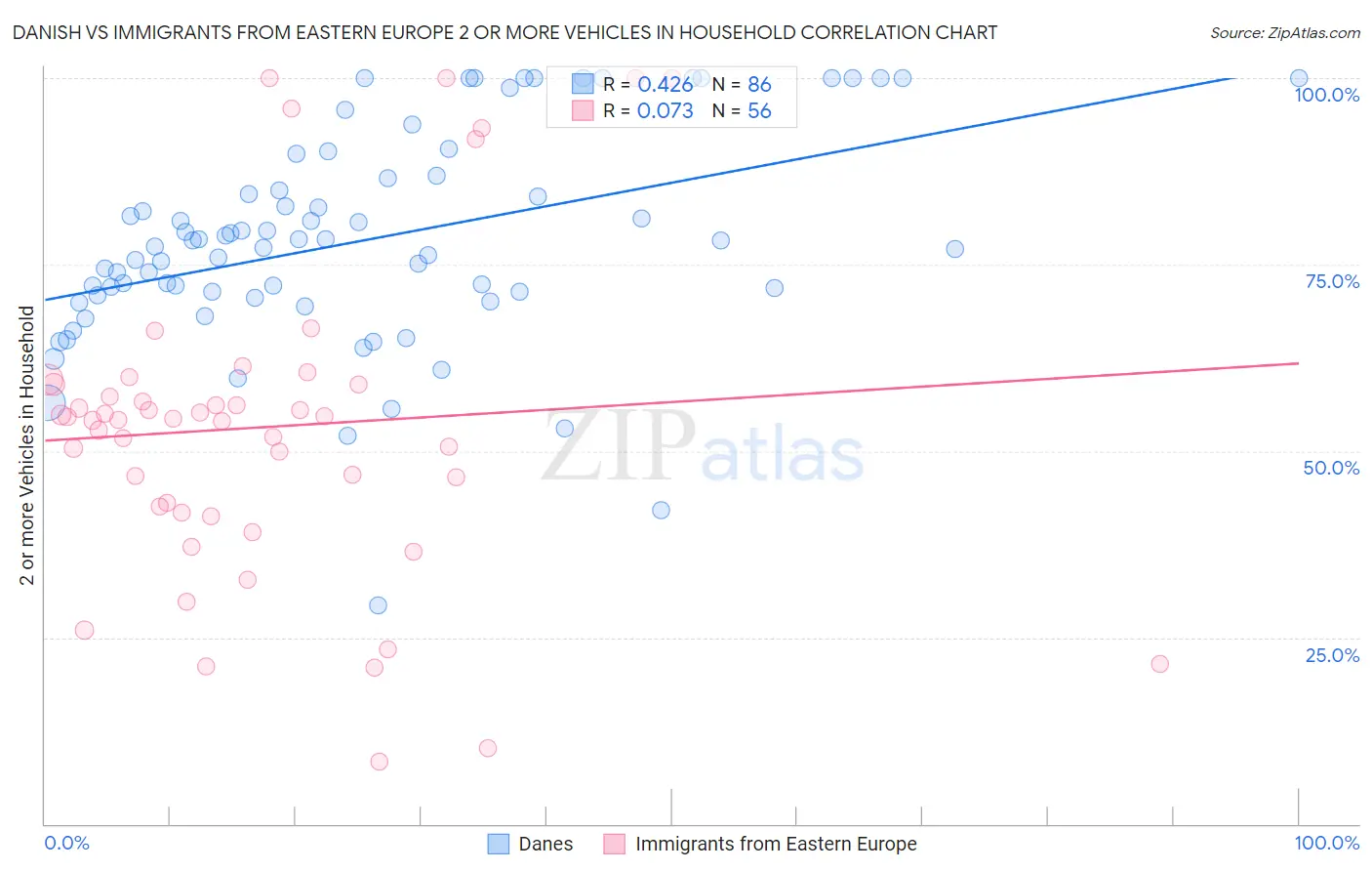 Danish vs Immigrants from Eastern Europe 2 or more Vehicles in Household