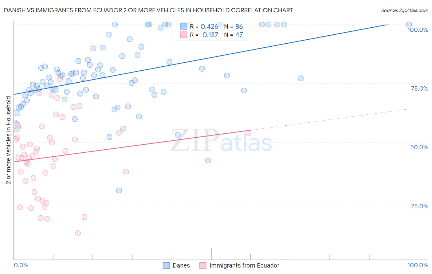 Danish vs Immigrants from Ecuador 2 or more Vehicles in Household