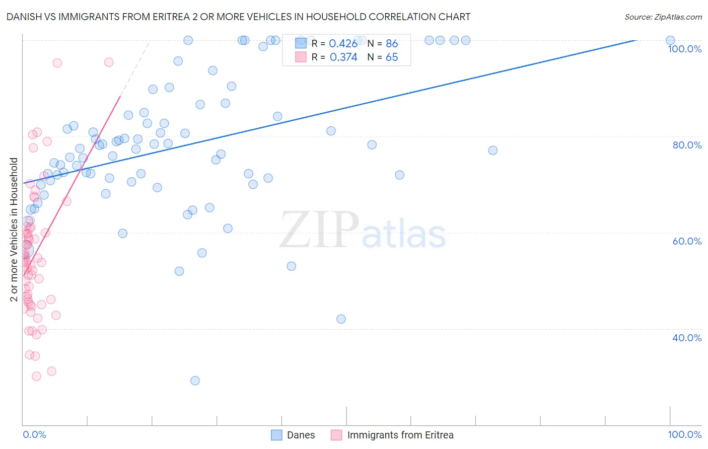 Danish vs Immigrants from Eritrea 2 or more Vehicles in Household
