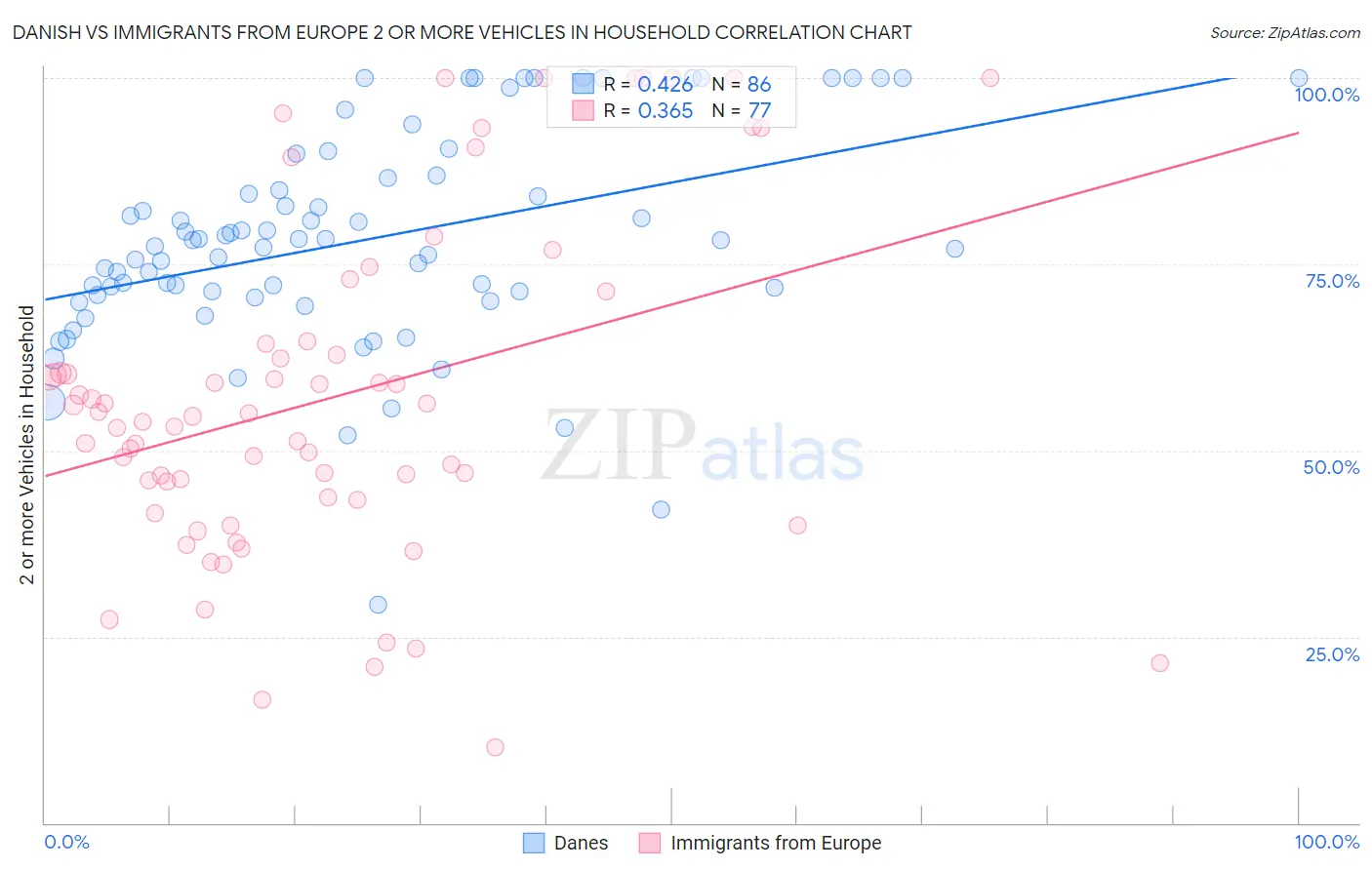 Danish vs Immigrants from Europe 2 or more Vehicles in Household