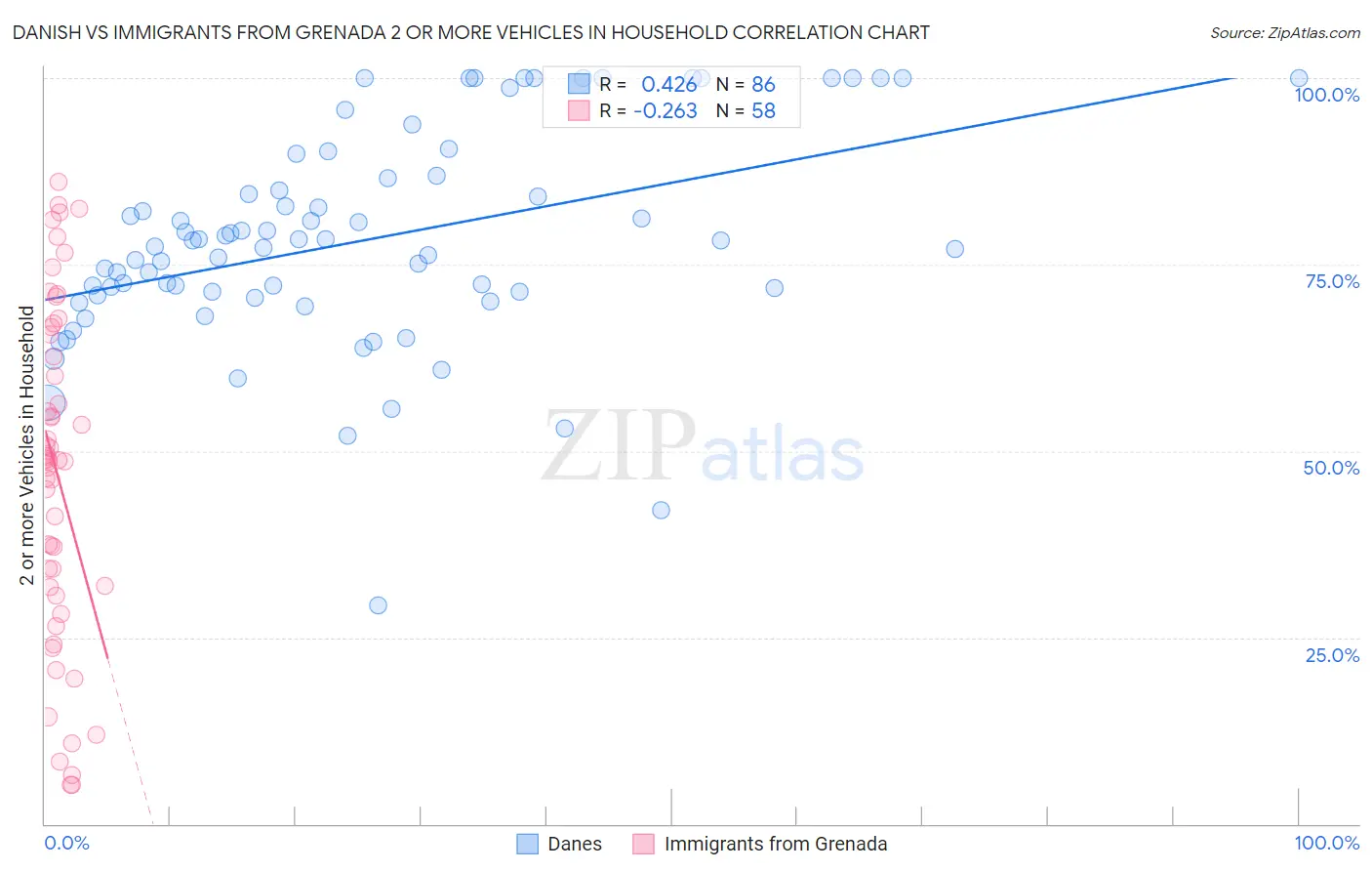 Danish vs Immigrants from Grenada 2 or more Vehicles in Household